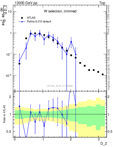 Plot of j.d2 in 13000 GeV pp collisions