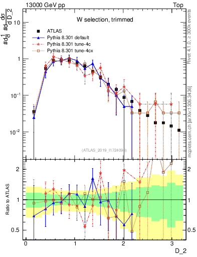 Plot of j.d2 in 13000 GeV pp collisions