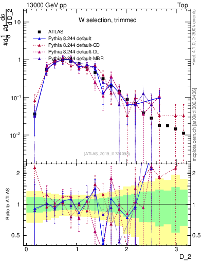 Plot of j.d2 in 13000 GeV pp collisions