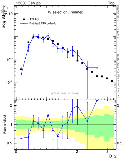 Plot of j.d2 in 13000 GeV pp collisions