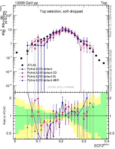 Plot of j.e2 in 13000 GeV pp collisions