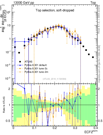 Plot of j.e2 in 13000 GeV pp collisions