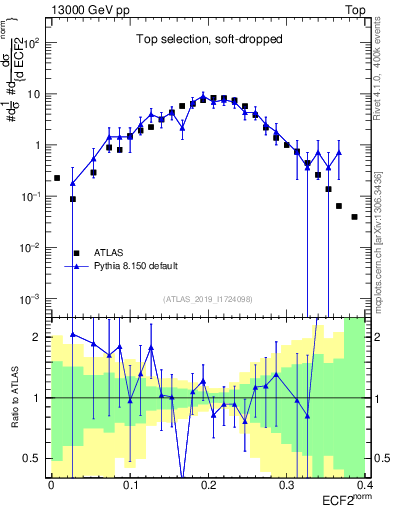 Plot of j.e2 in 13000 GeV pp collisions