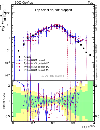 Plot of j.e2 in 13000 GeV pp collisions
