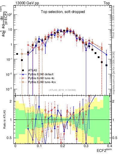 Plot of j.e2 in 13000 GeV pp collisions