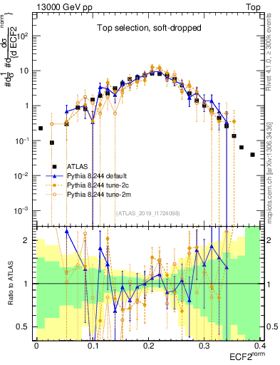 Plot of j.e2 in 13000 GeV pp collisions