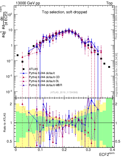 Plot of j.e2 in 13000 GeV pp collisions