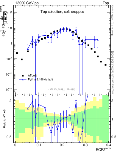 Plot of j.e2 in 13000 GeV pp collisions
