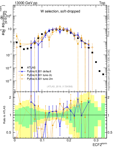 Plot of j.e2 in 13000 GeV pp collisions