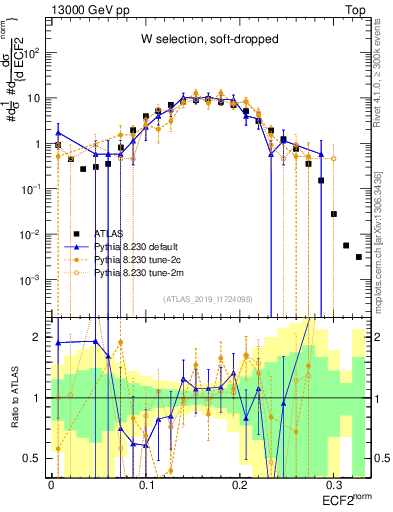Plot of j.e2 in 13000 GeV pp collisions
