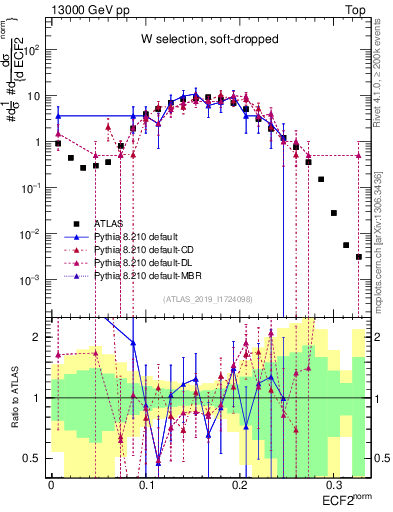 Plot of j.e2 in 13000 GeV pp collisions