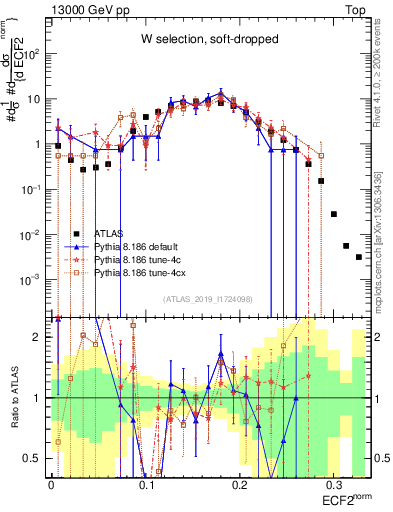 Plot of j.e2 in 13000 GeV pp collisions