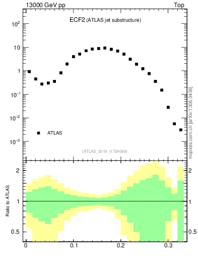 Plot of j.e2 in 13000 GeV pp collisions