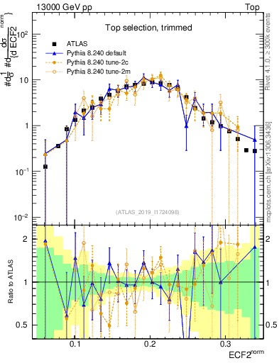 Plot of j.e2 in 13000 GeV pp collisions