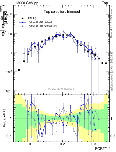 Plot of j.e2 in 13000 GeV pp collisions