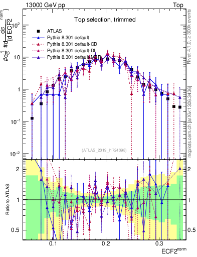 Plot of j.e2 in 13000 GeV pp collisions