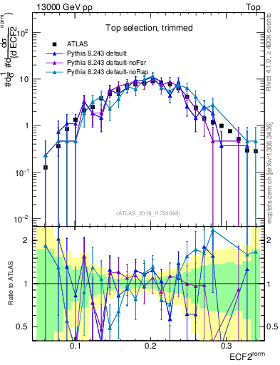 Plot of j.e2 in 13000 GeV pp collisions