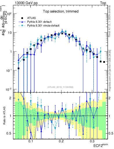 Plot of j.e2 in 13000 GeV pp collisions