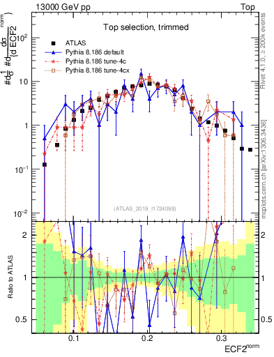 Plot of j.e2 in 13000 GeV pp collisions