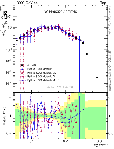 Plot of j.e2 in 13000 GeV pp collisions