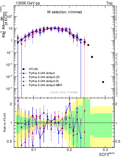Plot of j.e2 in 13000 GeV pp collisions