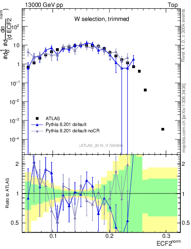 Plot of j.e2 in 13000 GeV pp collisions