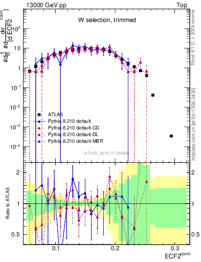 Plot of j.e2 in 13000 GeV pp collisions
