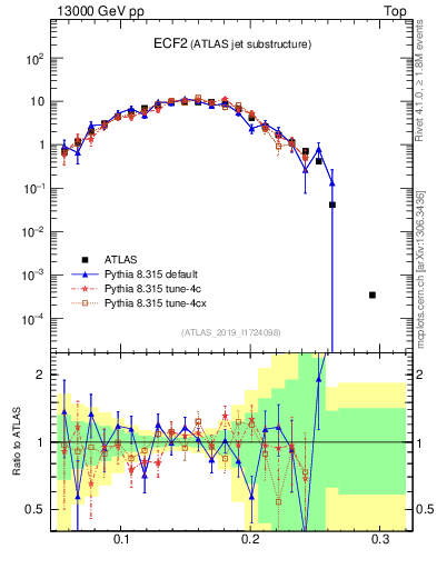 Plot of j.e2 in 13000 GeV pp collisions