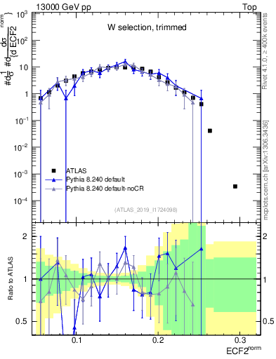 Plot of j.e2 in 13000 GeV pp collisions