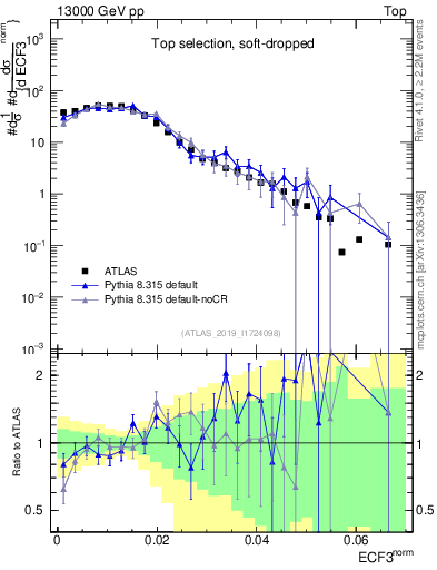 Plot of j.e3 in 13000 GeV pp collisions