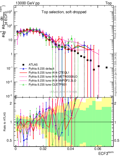 Plot of j.e3 in 13000 GeV pp collisions