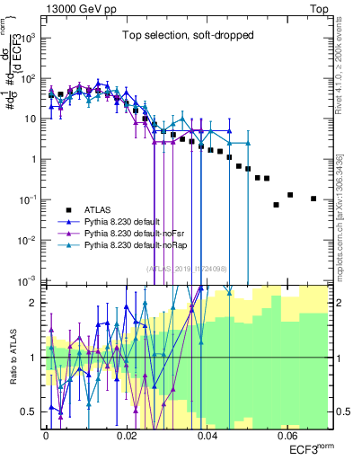 Plot of j.e3 in 13000 GeV pp collisions