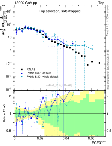 Plot of j.e3 in 13000 GeV pp collisions