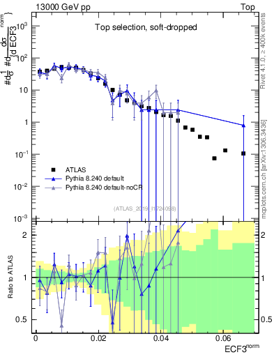 Plot of j.e3 in 13000 GeV pp collisions