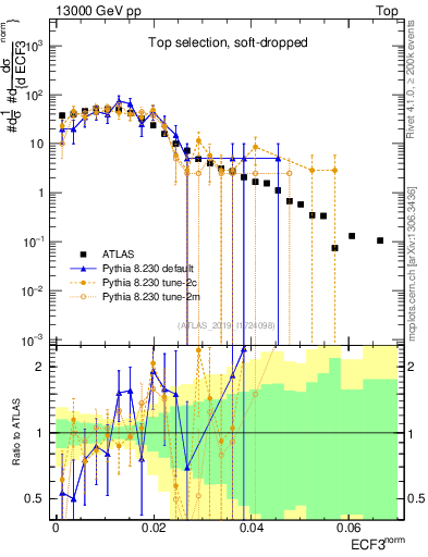 Plot of j.e3 in 13000 GeV pp collisions