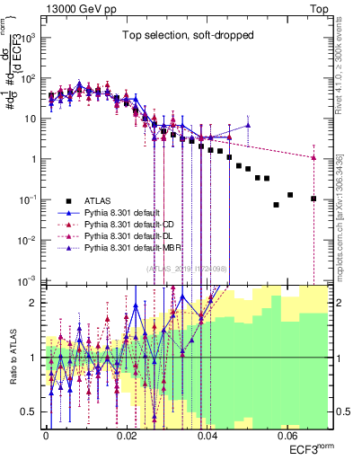 Plot of j.e3 in 13000 GeV pp collisions