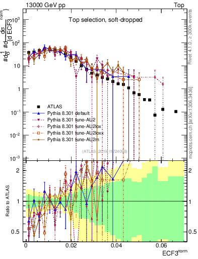 Plot of j.e3 in 13000 GeV pp collisions