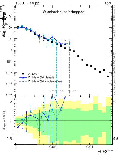 Plot of j.e3 in 13000 GeV pp collisions