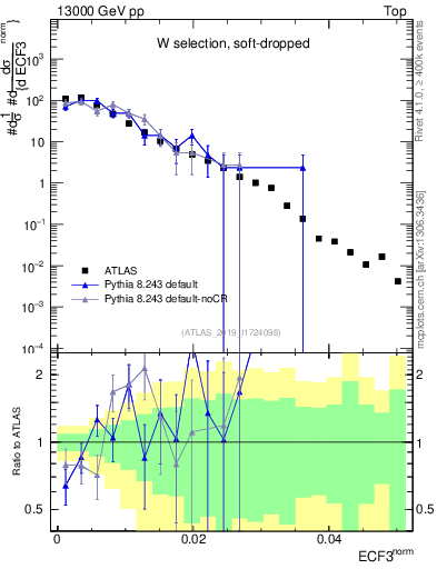Plot of j.e3 in 13000 GeV pp collisions