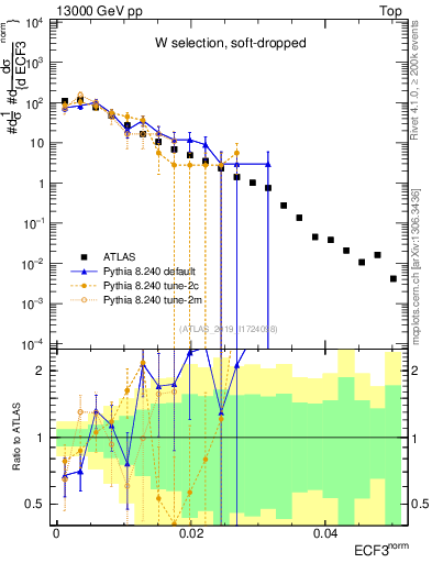 Plot of j.e3 in 13000 GeV pp collisions