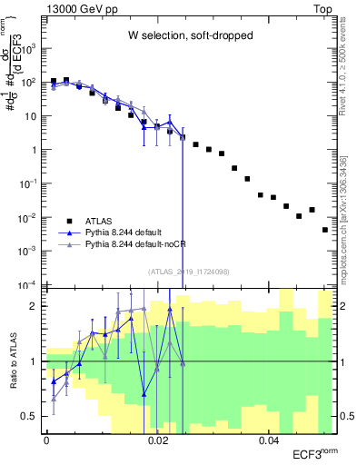 Plot of j.e3 in 13000 GeV pp collisions