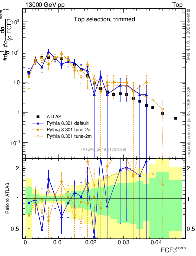Plot of j.e3 in 13000 GeV pp collisions