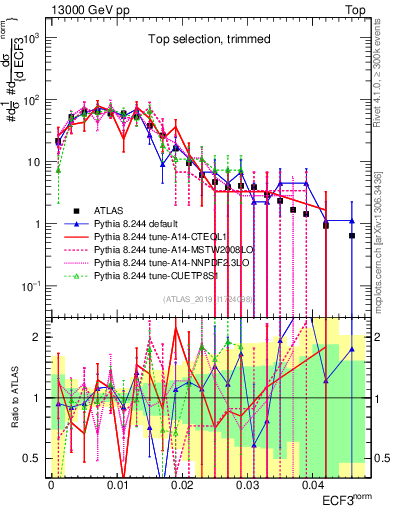Plot of j.e3 in 13000 GeV pp collisions