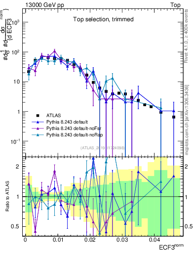Plot of j.e3 in 13000 GeV pp collisions