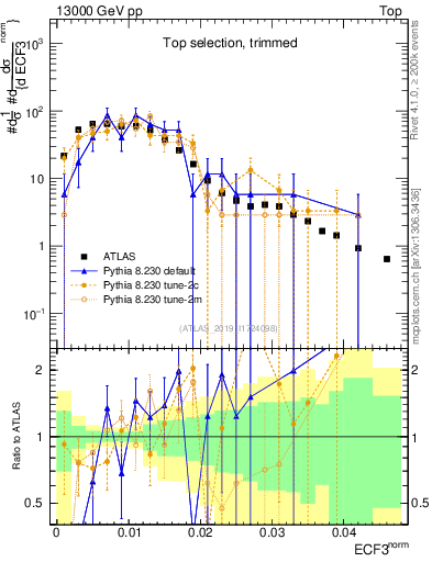 Plot of j.e3 in 13000 GeV pp collisions