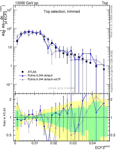 Plot of j.e3 in 13000 GeV pp collisions