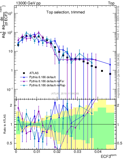 Plot of j.e3 in 13000 GeV pp collisions