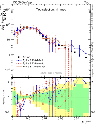 Plot of j.e3 in 13000 GeV pp collisions