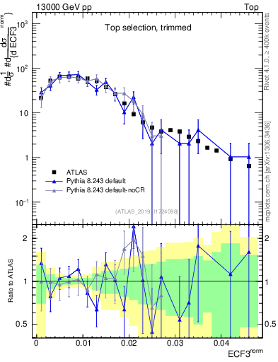Plot of j.e3 in 13000 GeV pp collisions
