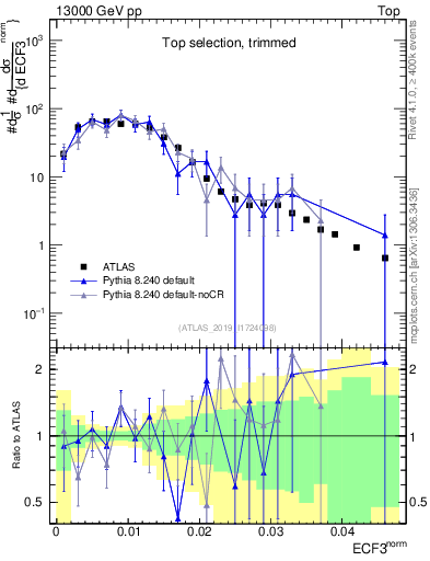 Plot of j.e3 in 13000 GeV pp collisions